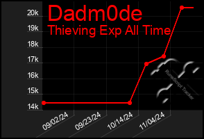 Total Graph of Dadm0de