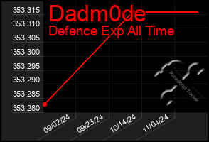 Total Graph of Dadm0de