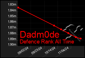 Total Graph of Dadm0de