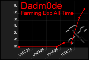 Total Graph of Dadm0de