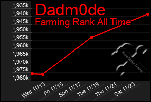 Total Graph of Dadm0de