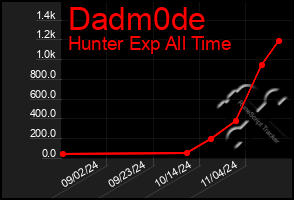 Total Graph of Dadm0de