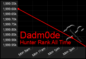 Total Graph of Dadm0de