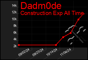 Total Graph of Dadm0de