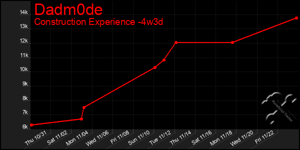 Last 31 Days Graph of Dadm0de