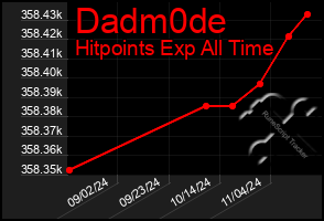 Total Graph of Dadm0de