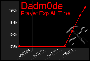 Total Graph of Dadm0de