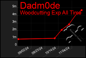 Total Graph of Dadm0de