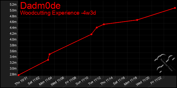 Last 31 Days Graph of Dadm0de