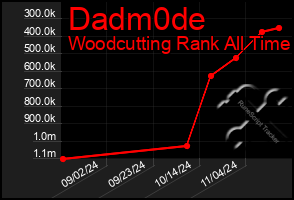 Total Graph of Dadm0de