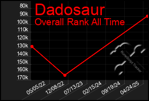 Total Graph of Dadosaur