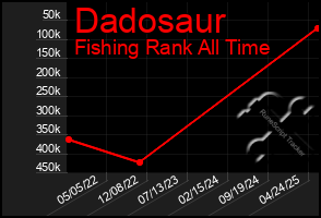 Total Graph of Dadosaur