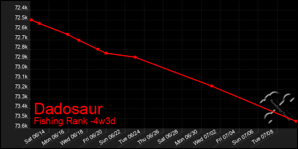 Last 31 Days Graph of Dadosaur