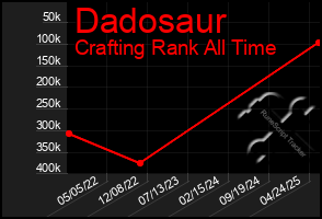 Total Graph of Dadosaur
