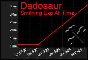 Total Graph of Dadosaur