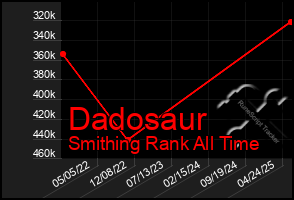 Total Graph of Dadosaur
