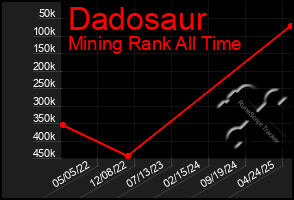 Total Graph of Dadosaur