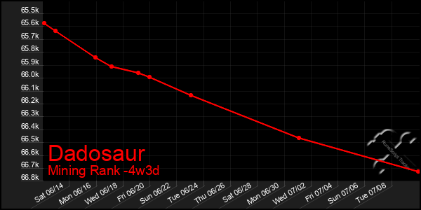 Last 31 Days Graph of Dadosaur