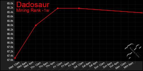 Last 7 Days Graph of Dadosaur