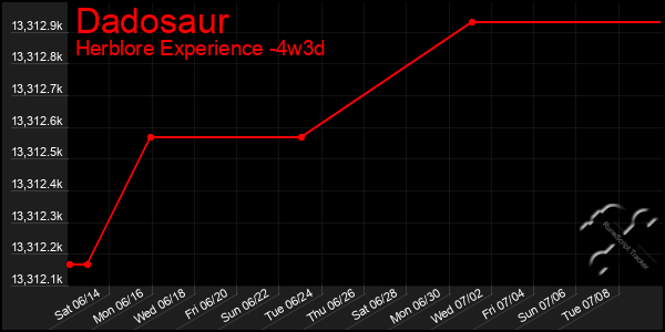 Last 31 Days Graph of Dadosaur