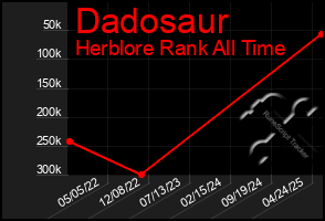 Total Graph of Dadosaur