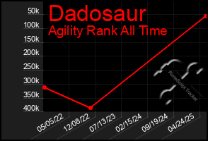 Total Graph of Dadosaur
