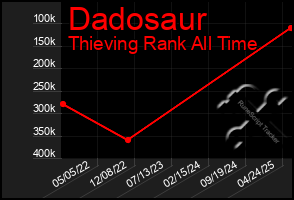 Total Graph of Dadosaur