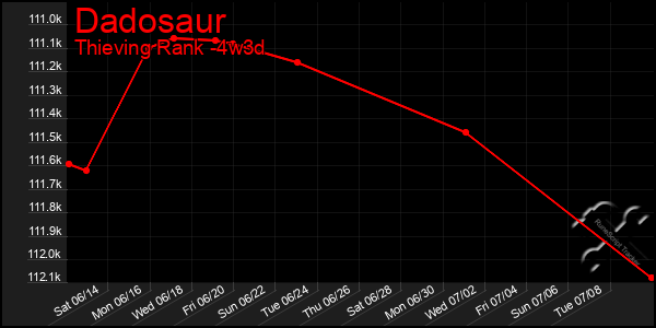 Last 31 Days Graph of Dadosaur