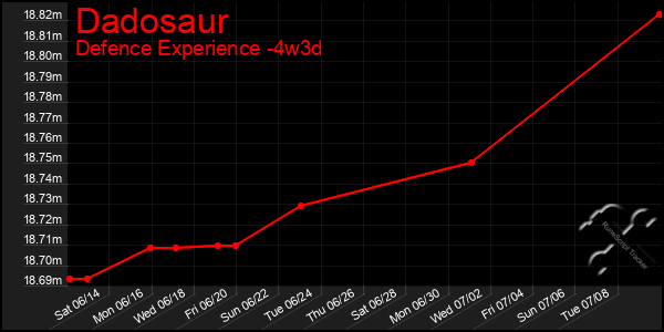 Last 31 Days Graph of Dadosaur