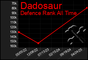 Total Graph of Dadosaur