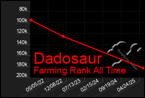 Total Graph of Dadosaur