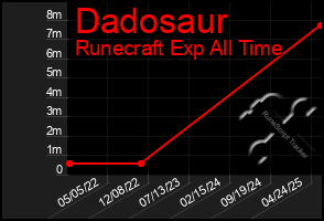 Total Graph of Dadosaur