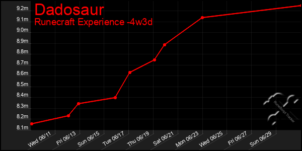 Last 31 Days Graph of Dadosaur