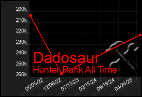 Total Graph of Dadosaur