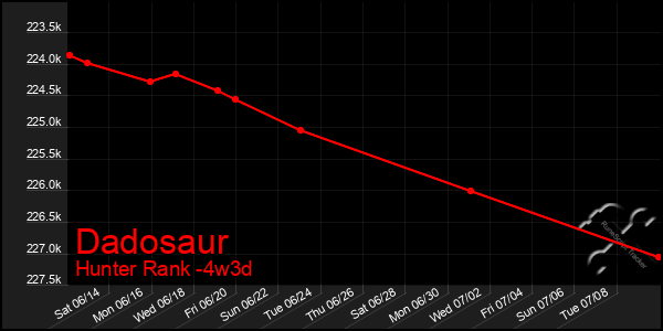 Last 31 Days Graph of Dadosaur