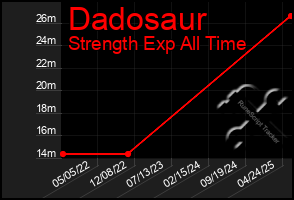 Total Graph of Dadosaur