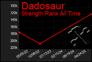Total Graph of Dadosaur
