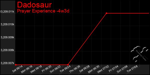 Last 31 Days Graph of Dadosaur