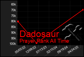 Total Graph of Dadosaur