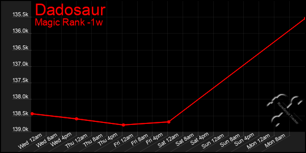 Last 7 Days Graph of Dadosaur