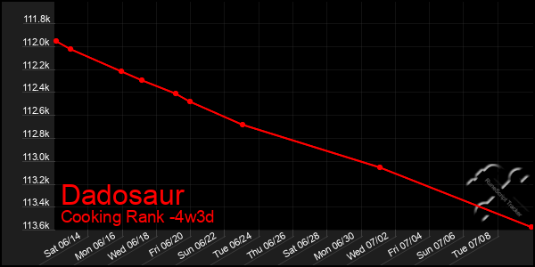 Last 31 Days Graph of Dadosaur