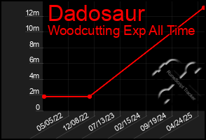Total Graph of Dadosaur