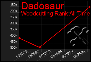 Total Graph of Dadosaur