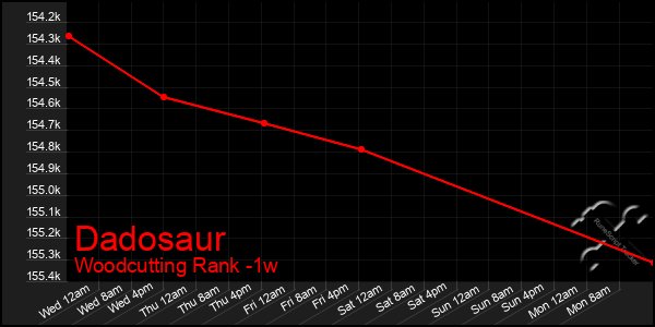 Last 7 Days Graph of Dadosaur