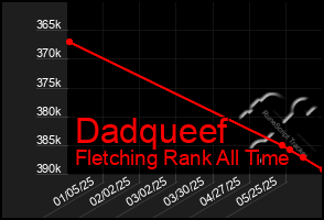 Total Graph of Dadqueef