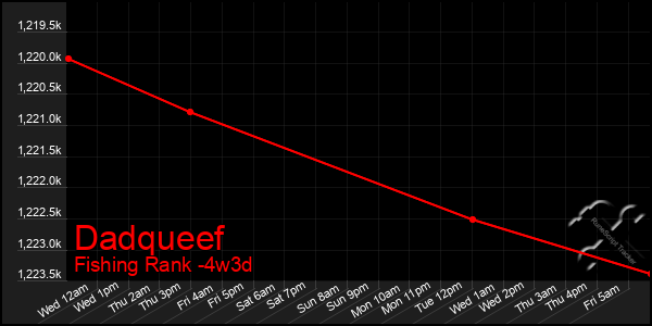 Last 31 Days Graph of Dadqueef