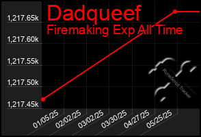 Total Graph of Dadqueef