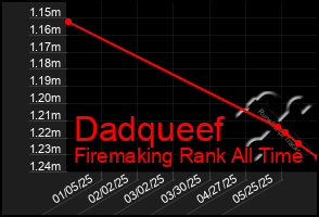 Total Graph of Dadqueef