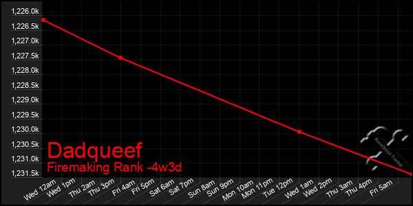 Last 31 Days Graph of Dadqueef