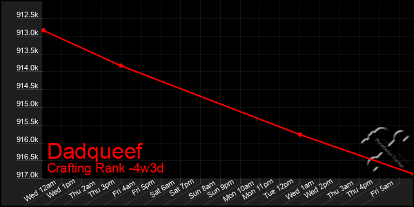 Last 31 Days Graph of Dadqueef